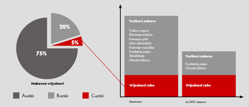 Uporedi grafikon troškova